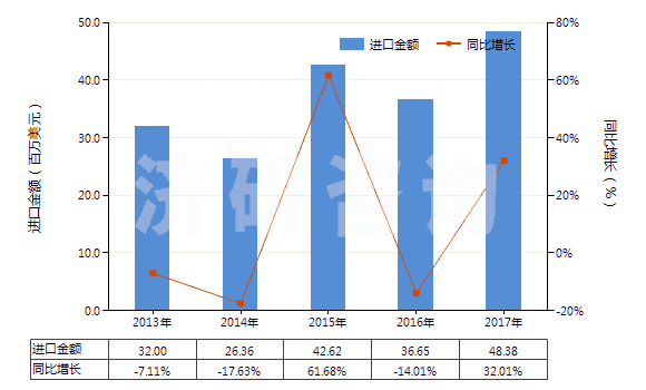 2013-2017年中國其他活性碳(HS38021090)進(jìn)口總額及增速統(tǒng)計